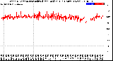 Milwaukee Weather Wind Direction<br>Normalized and Median<br>(24 Hours) (New)