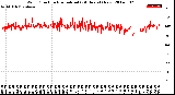 Milwaukee Weather Wind Direction<br>Normalized<br>(24 Hours) (New)