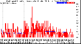 Milwaukee Weather Wind Speed<br>Actual and Average<br>by Minute<br>(24 Hours) (New)