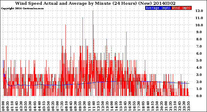 Milwaukee Weather Wind Speed<br>Actual and Average<br>by Minute<br>(24 Hours) (New)