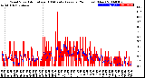 Milwaukee Weather Wind Speed<br>Actual and 10 Minute<br>Average<br>(24 Hours) (New)