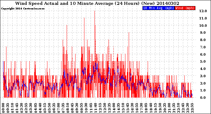Milwaukee Weather Wind Speed<br>Actual and 10 Minute<br>Average<br>(24 Hours) (New)