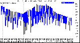 Milwaukee Weather Wind Chill<br>per Minute<br>(24 Hours)