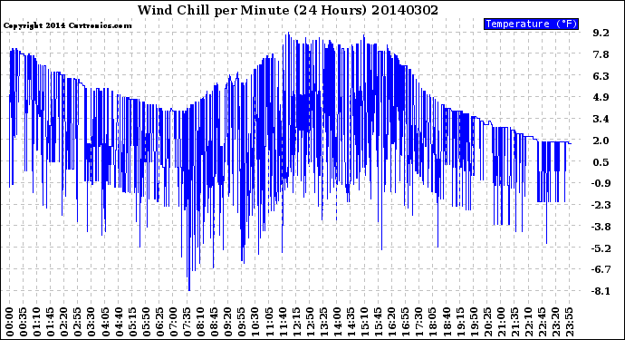 Milwaukee Weather Wind Chill<br>per Minute<br>(24 Hours)