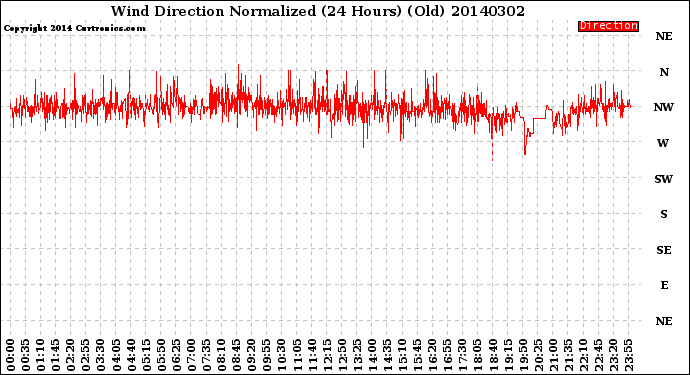 Milwaukee Weather Wind Direction<br>Normalized<br>(24 Hours) (Old)