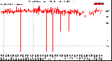 Milwaukee Weather Wind Direction<br>(24 Hours)