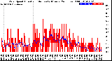 Milwaukee Weather Wind Speed<br>Actual and Median<br>by Minute<br>(24 Hours) (Old)