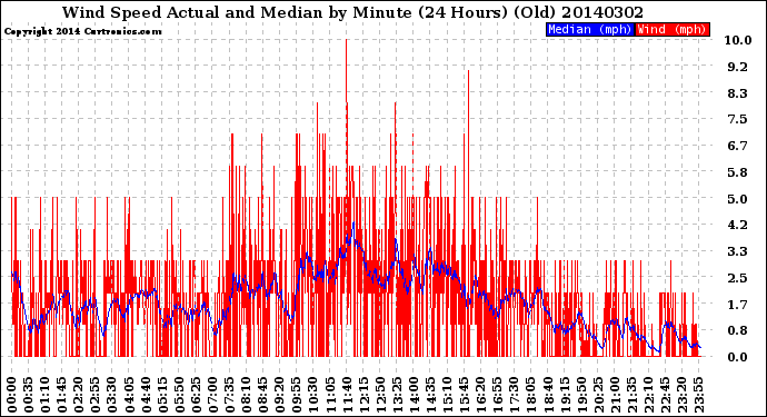 Milwaukee Weather Wind Speed<br>Actual and Median<br>by Minute<br>(24 Hours) (Old)