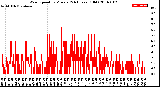 Milwaukee Weather Wind Speed<br>by Minute<br>(24 Hours) (Old)