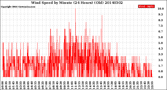 Milwaukee Weather Wind Speed<br>by Minute<br>(24 Hours) (Old)