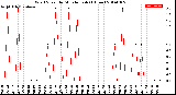 Milwaukee Weather Wind Speed<br>by Minute mph<br>(1 Hour)