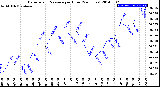 Milwaukee Weather Barometric Pressure<br>per Hour<br>(24 Hours)