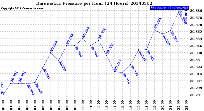 Milwaukee Weather Barometric Pressure<br>per Hour<br>(24 Hours)