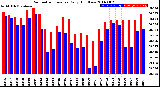 Milwaukee Weather Barometric Pressure<br>Daily High/Low