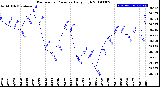 Milwaukee Weather Barometric Pressure<br>Daily High