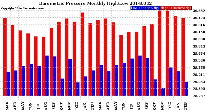 Milwaukee Weather Barometric Pressure<br>Monthly High/Low