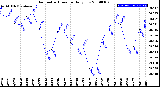 Milwaukee Weather Barometric Pressure<br>Daily Low