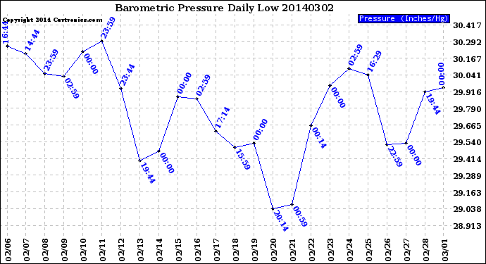 Milwaukee Weather Barometric Pressure<br>Daily Low