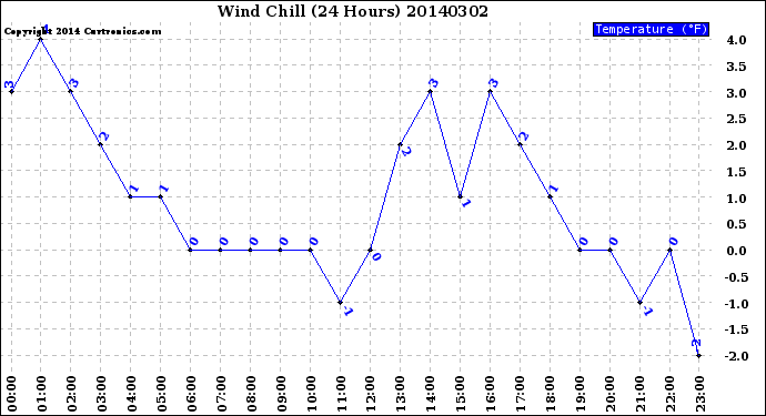 Milwaukee Weather Wind Chill<br>(24 Hours)