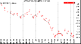 Milwaukee Weather Dew Point<br>(24 Hours)