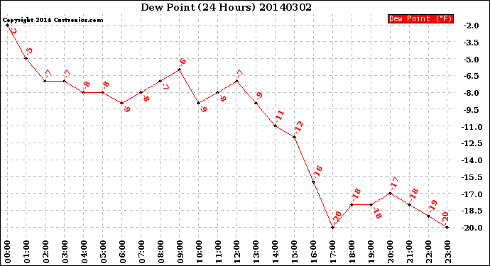 Milwaukee Weather Dew Point<br>(24 Hours)