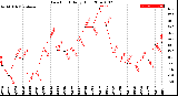 Milwaukee Weather Dew Point<br>Daily High