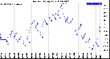 Milwaukee Weather Dew Point<br>Daily Low