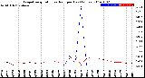 Milwaukee Weather Evapotranspiration<br>vs Rain per Day<br>(Inches)