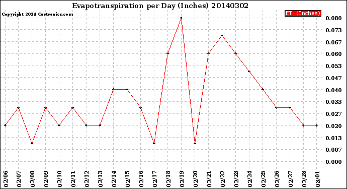 Milwaukee Weather Evapotranspiration<br>per Day (Inches)