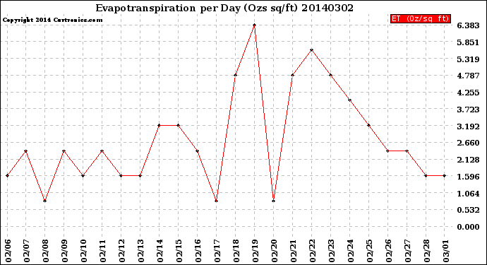 Milwaukee Weather Evapotranspiration<br>per Day (Ozs sq/ft)