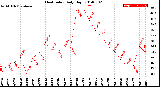 Milwaukee Weather Heat Index<br>Daily High