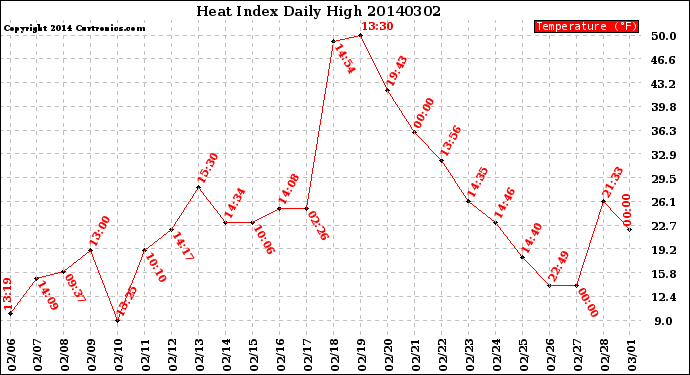 Milwaukee Weather Heat Index<br>Daily High