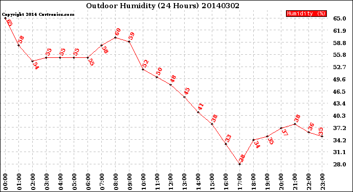 Milwaukee Weather Outdoor Humidity<br>(24 Hours)