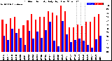 Milwaukee Weather Outdoor Humidity<br>Daily High/Low