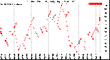 Milwaukee Weather Outdoor Humidity<br>Daily High