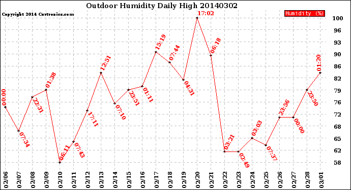 Milwaukee Weather Outdoor Humidity<br>Daily High