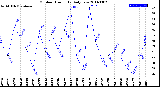 Milwaukee Weather Outdoor Humidity<br>Daily Low