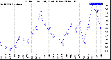 Milwaukee Weather Outdoor Humidity<br>Monthly Low