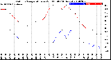 Milwaukee Weather Outdoor Temperature<br>vs Wind Chill<br>(24 Hours)