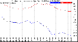 Milwaukee Weather Outdoor Temperature<br>vs Dew Point<br>(24 Hours)