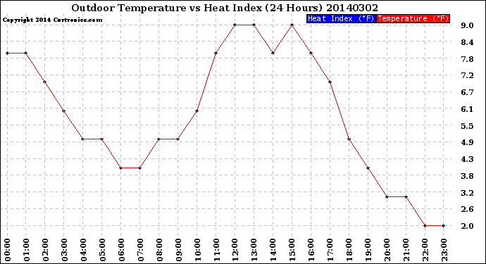 Milwaukee Weather Outdoor Temperature<br>vs Heat Index<br>(24 Hours)