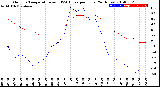 Milwaukee Weather Outdoor Temperature<br>vs THSW Index<br>per Hour<br>(24 Hours)