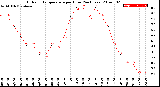 Milwaukee Weather Outdoor Temperature<br>per Hour<br>(24 Hours)