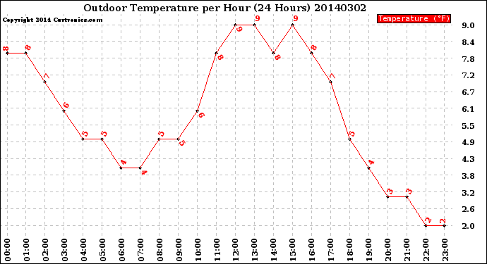 Milwaukee Weather Outdoor Temperature<br>per Hour<br>(24 Hours)