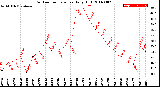 Milwaukee Weather Outdoor Temperature<br>Daily High