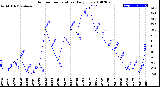 Milwaukee Weather Outdoor Temperature<br>Daily Low