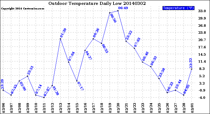 Milwaukee Weather Outdoor Temperature<br>Daily Low