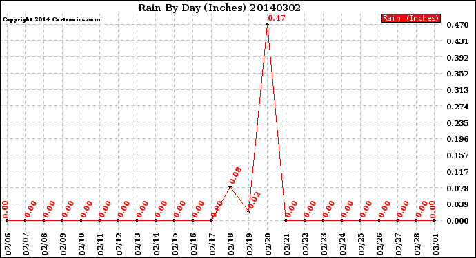 Milwaukee Weather Rain<br>By Day<br>(Inches)