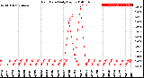 Milwaukee Weather Rain Rate<br>Daily High