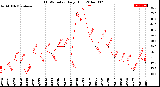 Milwaukee Weather THSW Index<br>Daily High